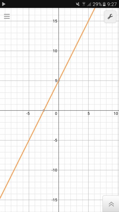 А)постройте график функции: y=2x+5 б)укажите с графика,чему равно значение y при x= -1