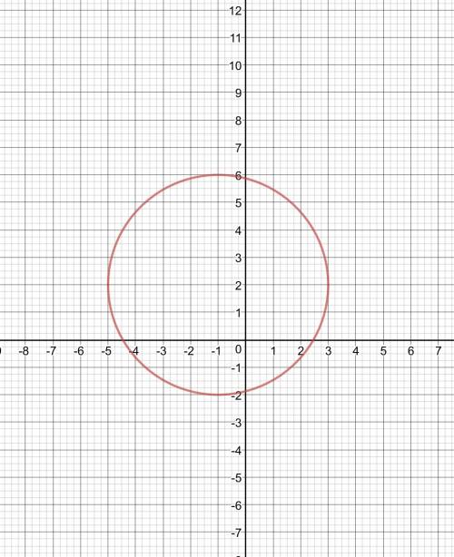 Постройте график уравнения (x+1)²+(y-2)²=16