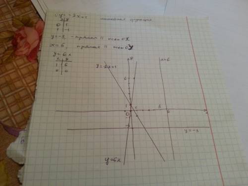 Построить: в одной системе координат y=-2x+1 y=-3 x=5 y=6x