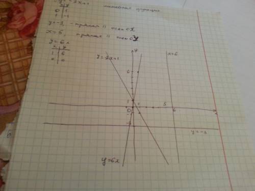 Построить: в одной системе координат y=-2x+1 y=-3 x=5 y=6x