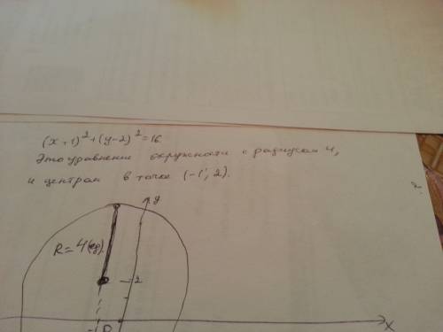 Постройте график уравнения: (x+1)^2 + (y-2)^2 = 16 с решением )