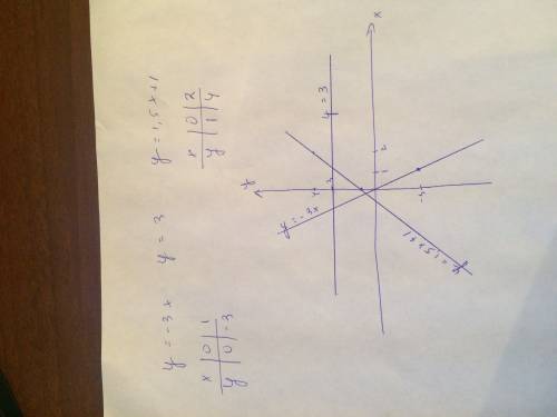 На одном чертеже постройте графики функции y=-3х; у=3: у=1,5х+1