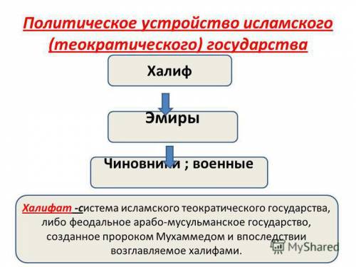 Общественное политическое устройство исламских стран(схема)