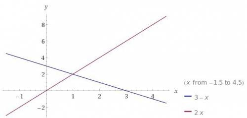 Найти координаты точки пересечения прямых y=3-x и y=2x