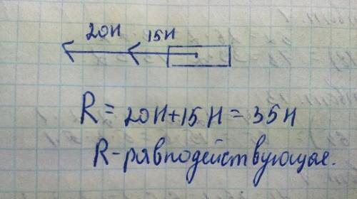 Один из мальчиков толкает сзади санки с силой 20н, а другой тянет их за веревку с силой 15н. изобраз