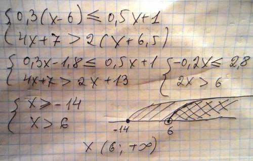 Решите систему неравенств 0,3(x-6) меньше или равно 0,5x+1 и внизу под этим 4x+7 больше 2(x+6,5) это