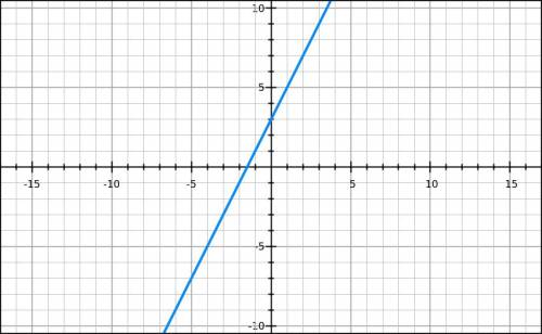 2x-y+3=0 постройте график рисунок умоляю