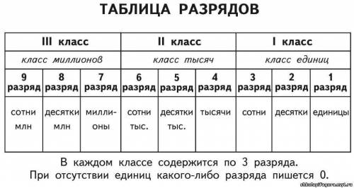 Свопросом запиши число в котором 5 единиц 5 разряда 3 единицы 3 разряда и 1 единица 1 разряда