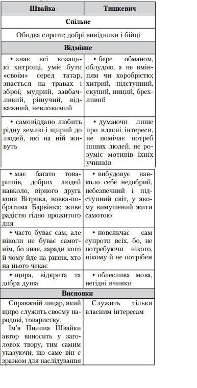 всі! характеристика грицика і санька у творі джури козака швайки.