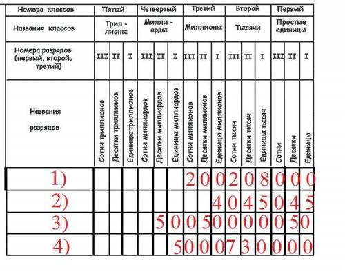 Запишите числа которые содержат 200 единиц класса миллионов и 208 единиц класса тысяч. 2) 4 единицы