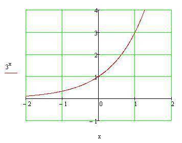 Построить график функции у=3 в степени х