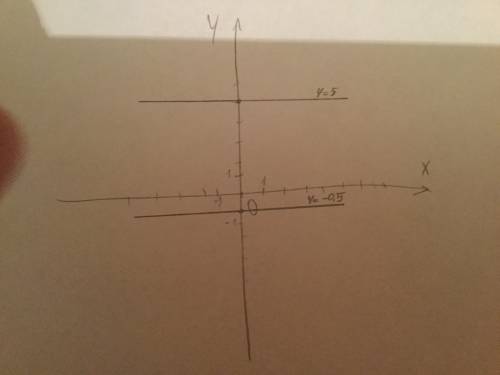 Водной и той же системе координат постройте графики функций y=-0.5 y=5