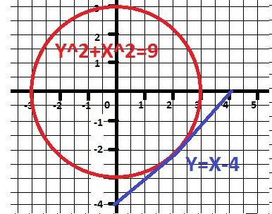 При каких значениях а система уравнений х2+у2=9; х-у=а имеет одно решение