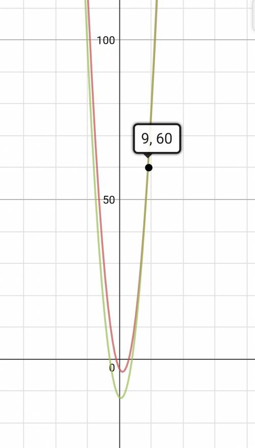 Решите уравнение графическим х^2-2х-3=0; 2) х^2-х-12=0.