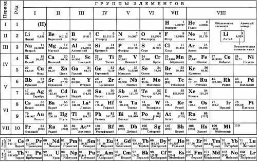 Периодическая система элементов д.и менделеева найдите