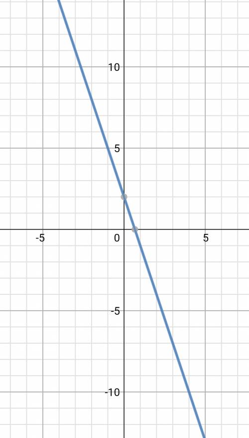 Не могу решить одно из , . вот само : а) постройте график функции y = -3x + 2 б) проходит ли этот гр