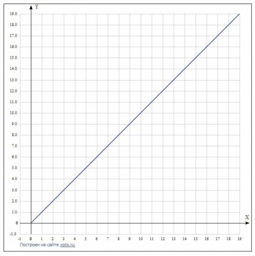 Постройте график функции y=(корень x)^2. , ! нужно.