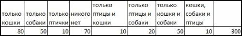 Среди прохожих провели опрос. был задан вопрос: какое животное у вас есть? . по результатам опроса