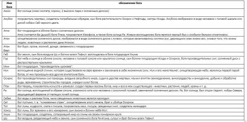 Таблица боги древнего египта имя бога и обозначение бога
