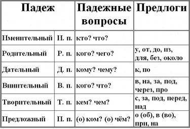 Сколько падежей в языке предлоги и вопросы