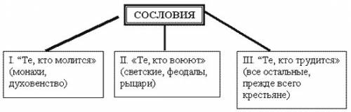 Кто принадлежал к госоподствующему сосвловию на руси? напишите ,как угодно : 3