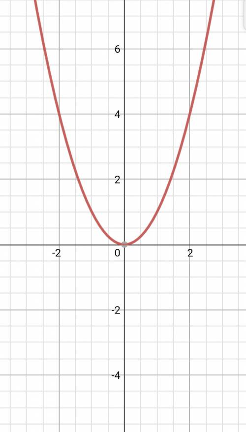 Постройте график функции у = х^2. с его определите: а) значение функции, при значении аргумента, рав