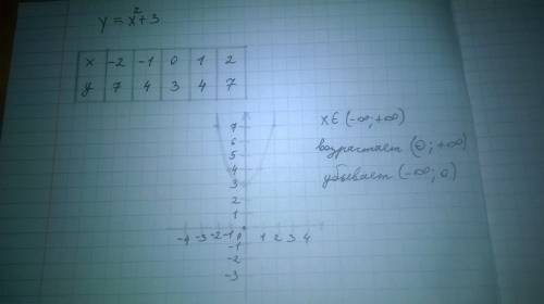 Постройте график и найти промежутки возрастания и убывания функции y=x²+3