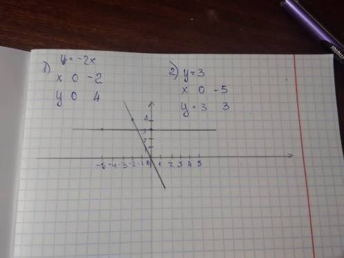 Водной и тойже системе координат постройте графики функции а) у=-2x б) у=3