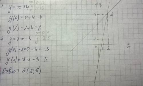 Найдите координаты точки пересечения графиков функции у=х+4 и у=8х-3