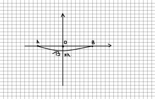 Изобразите на координатной оси точки 0(0), а (-6),b(7).определите длину отрезкаab