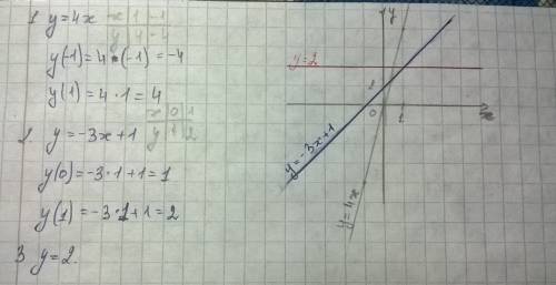 На одном чертеже постройте графики функций: y=4x; y=-3x+1; y=2