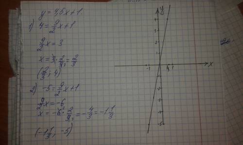 Постройте график функций y=4.5x+1 если y=4 если y=-5 help