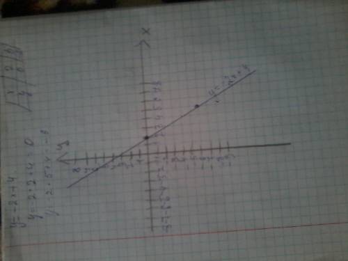 Как построить график функции y= -2x+4