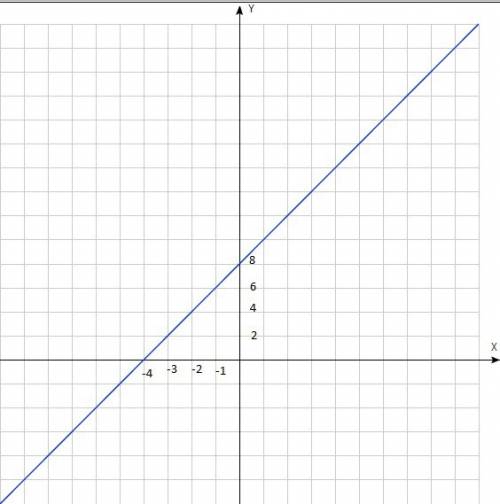 Построить график 2х-у+8=0. найти, к=? в=?