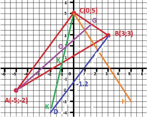 (высшая ) даны вершины треугольника а(-5; -2), b(3; 3), c(0; 5). найти: 1. уравнение прямой bd, пара