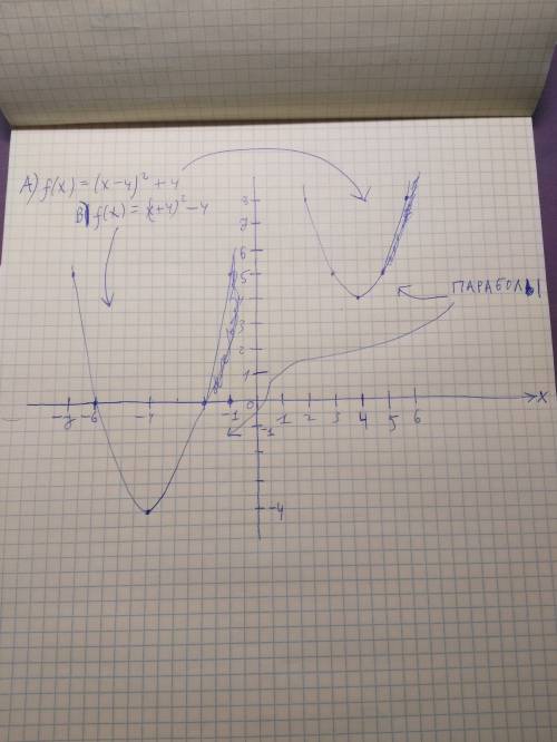 A) f(x)=(x-4)^2+4 построить график функции б) f(x)=(x+4)^2-4 построить график функции желательно на