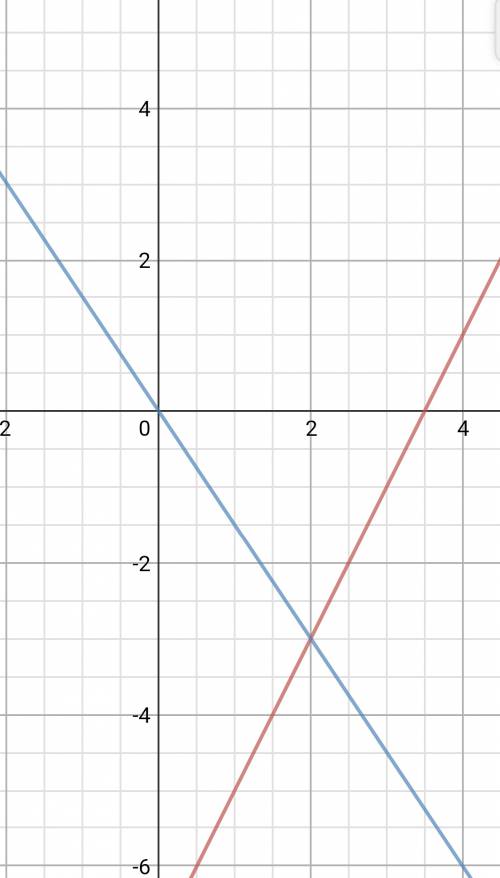 Решите систему уравнений графическим методом: {у=2х–7 {2у+3х=0