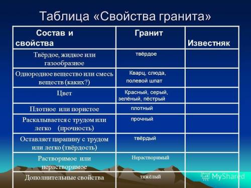 Определить свойства горных пород гранита и известняка результаты запишите в таблицу сделай вывод о п