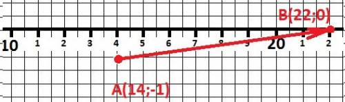 Вектор ab с началом в точке а (14: -1) имеет координаты (8: 1) найдите ординату точки b