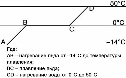 Сколько теплоты потребуется для того чтобы расплавить кусок льда массой 100 грамм взятого с мороза -