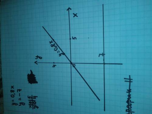 1) у=6х-8 2) у=8х+24 3) у=-0.2х-7 4) у=0.8х 5) у=-7 найти точку пересечения 1 и 2 функции. построить