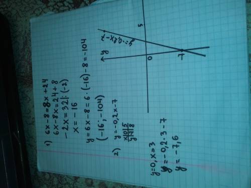 1) у=6х-8 2) у=8х+24 3) у=-0.2х-7 4) у=0.8х 5) у=-7 найти точку пересечения 1 и 2 функции. построить