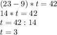 (23-9)*t=42 \\ 14*t=42 \\ t=42:14 \\ t=3