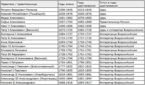 Покажите мне генеалогическую таблицу романовых 18 века в виде фото