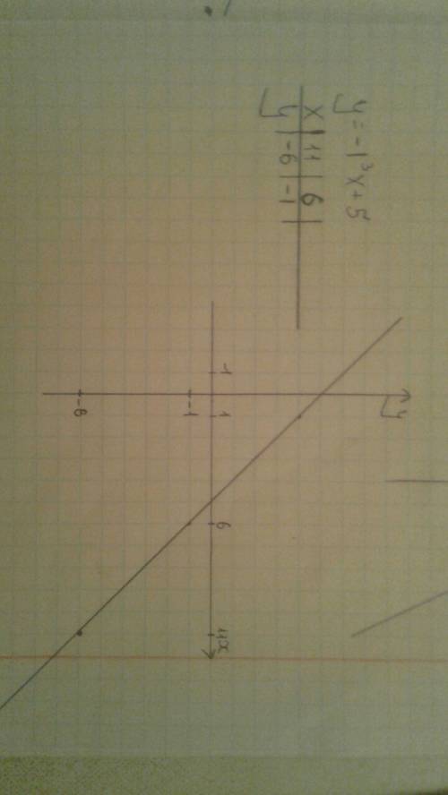 Построить график функции y=-1^3*x+5 и найти по графику y(-6) y(-1) x?