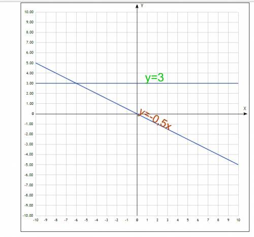 Построить графики функции в одной системе координат: а)у=-0,5х б)у=3