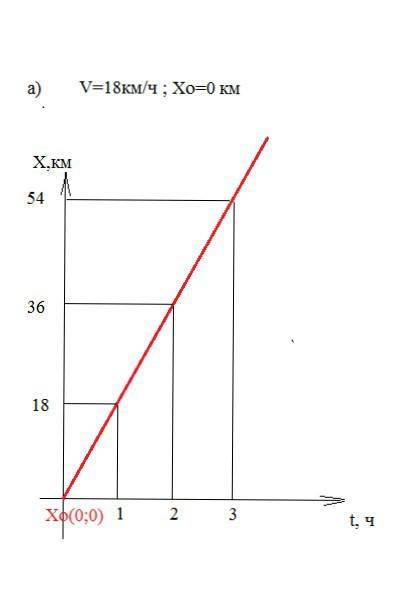 Постройте графики движения: а)v= 18 км/ч
