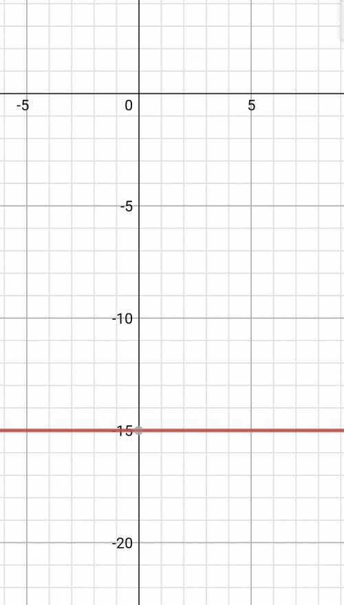 Изобразите график функции: y=(x+1)(x-7)+(x-4)(2-x)