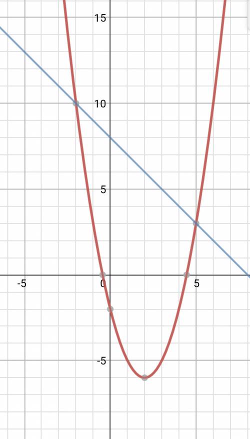 Решите графически систему уравнений (x-2)^2-y=6; x+y=8.