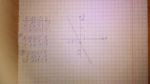 Построить график инейной функции у=-2х-1 и найти по графику а)у, если х=-2; 1; 0. б)х, если у=5; -3;